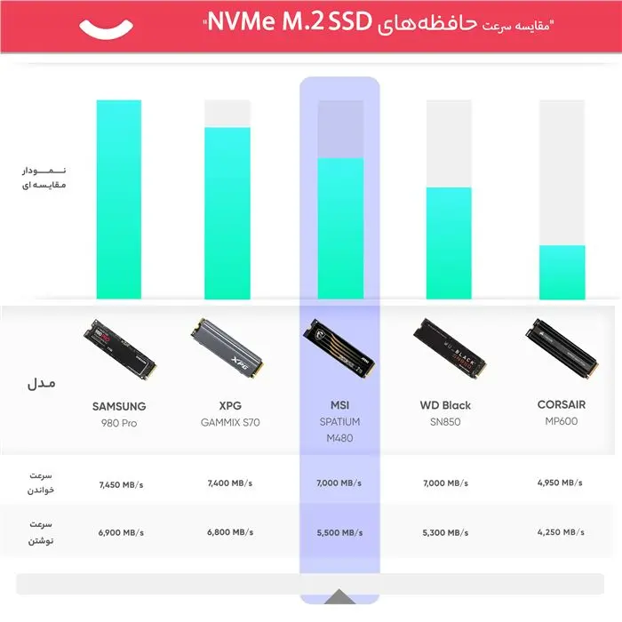 حافظه SSD اینترنال ام اس آی مدل SPATIUM M480 PCIe 4.0 NVMe M.2 ظرفیت 1TB -gallery-22