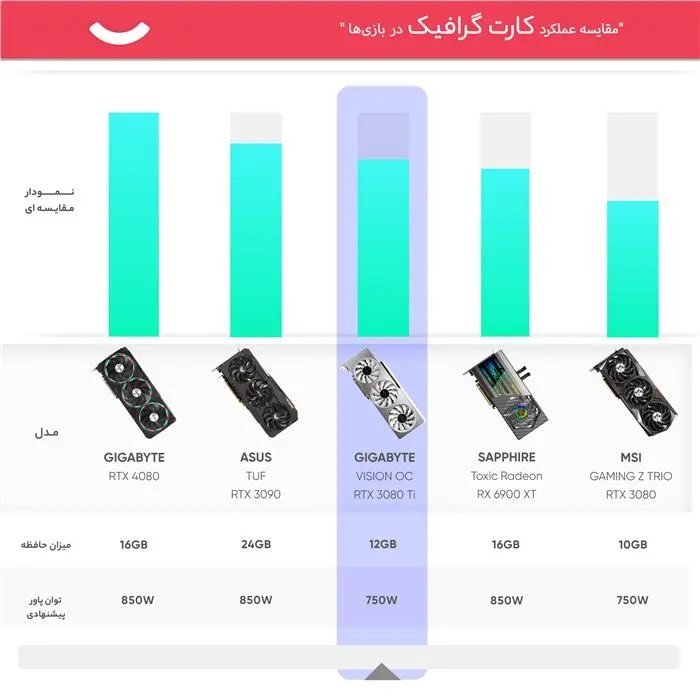کارت گرافیک گیگابایت GeForce RTX 3080 Ti VISION OC 12G -gallery-13